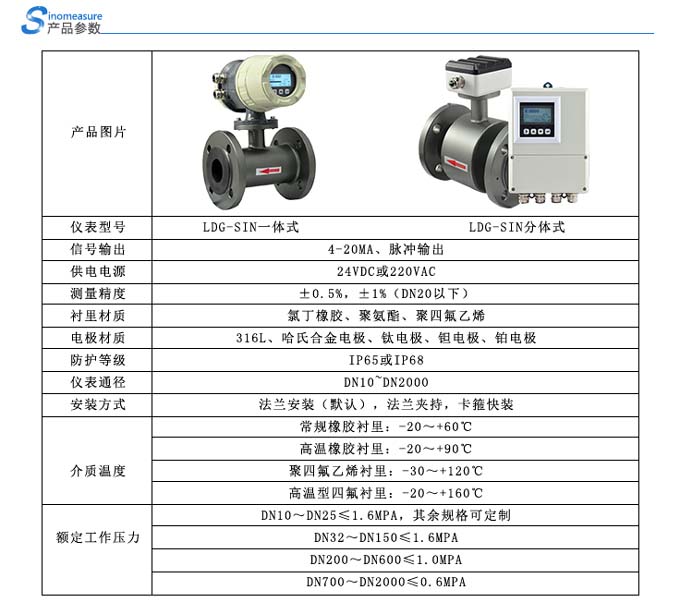 電磁流量計DN150