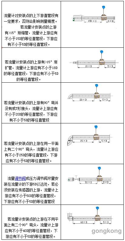 如何正確選擇流量計安裝位置